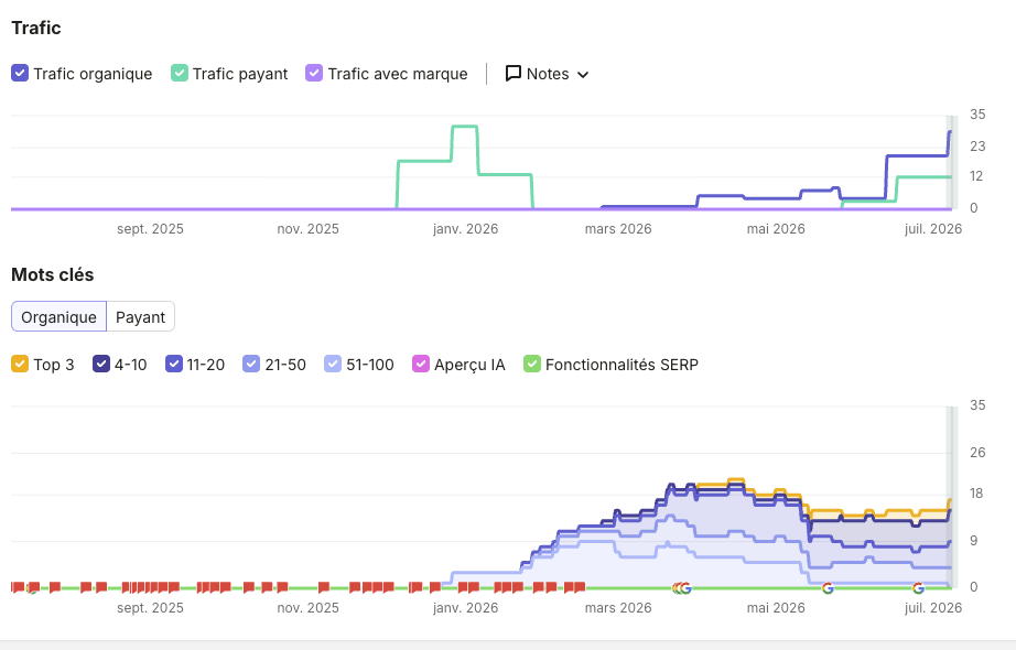 Évolution du référencement Google de Rennes Rénovation : mots-clés en Top 3 et trafic organique en hausse
